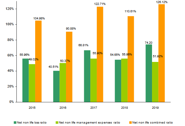Al Ahleia Insurance combined ratio