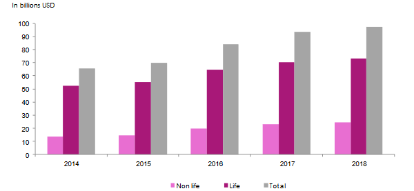 india insurance market
