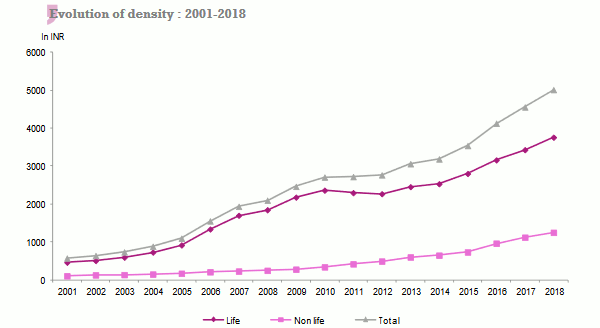 India insurance density