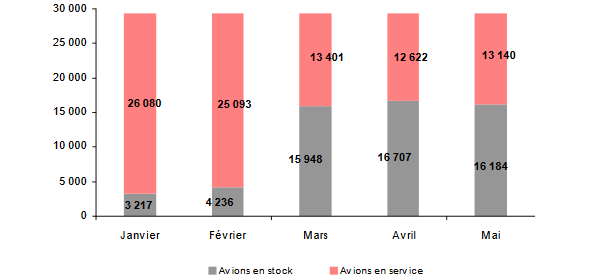 covid-19 avions stock