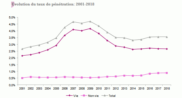 taux de penetration assurance inde