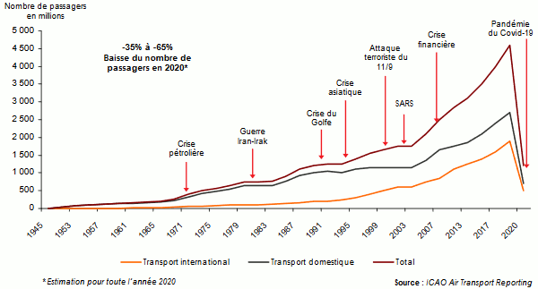 transport mondial de passagers