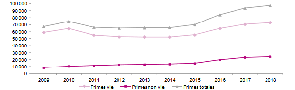 inde primes vie non vie