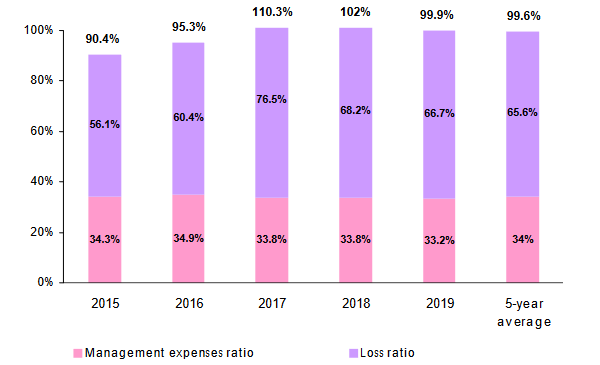 non-life reinsurers technical ratios 