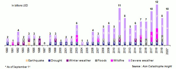 reinsurance losses