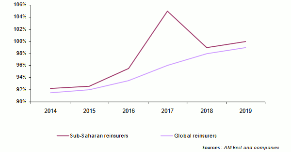 rafrican reinsurers Combined ratios