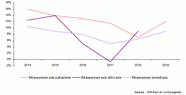 reassureurs afrique retour sur capitaux