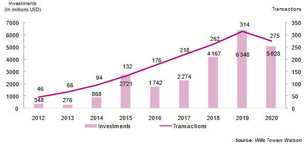 insurtechs transactions investments