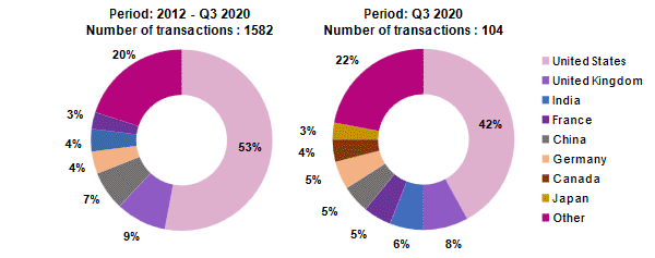 insurtechs transactions country