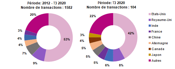 assurtech transactions pays