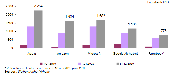 GAFAM capitalisation boursiere