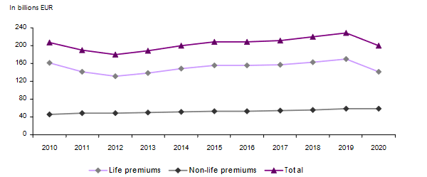 French insurance market