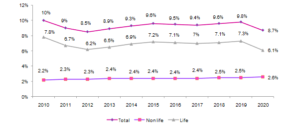 insurance penetration rate France