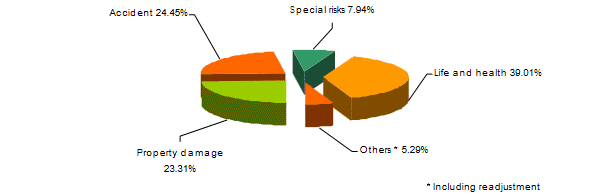 Swiss Re turnover 2020
