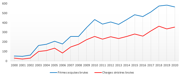 Africa re Primes acquises charge sinistre Incendie accident automobile