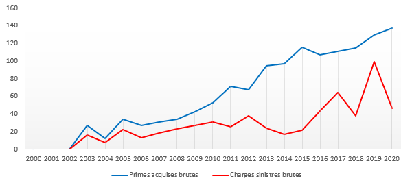 Africa re Primes acquises charge sinistre petrole energie