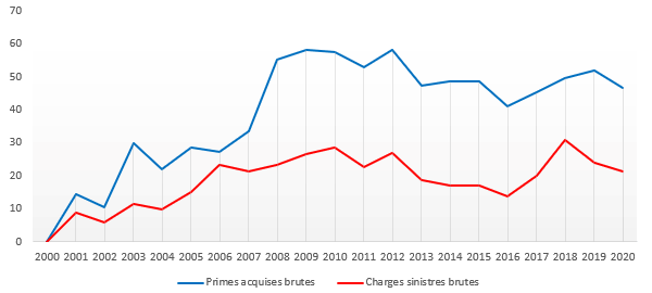 Africa re Primes acquises charge sinistre Maritime aviation