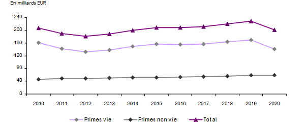 marche francais assurance primes