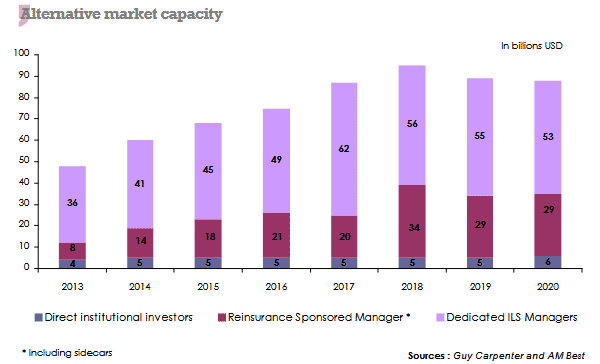Alternative reinsurance capacity