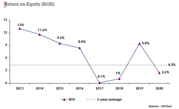 reinsurance ROE