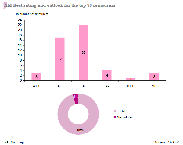 am best rating reinsurers