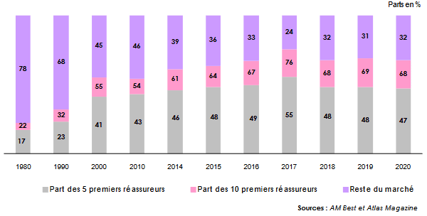 parts marché reassureurs