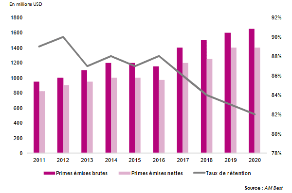 primes taux retention reassureurs
