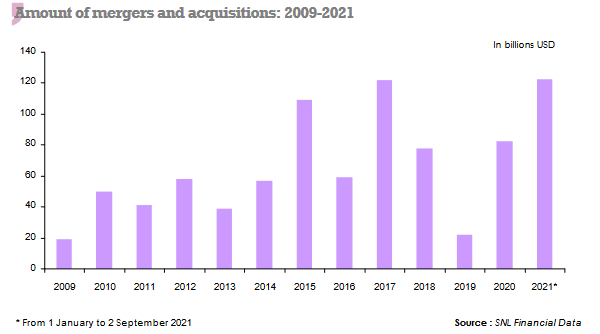 insurance reinsurance mergers acquisitions 2021
