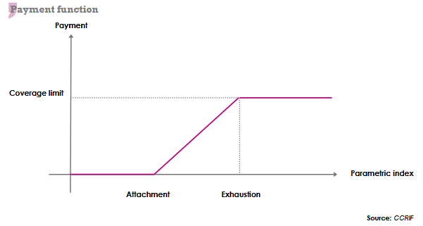 parametric insurance payement