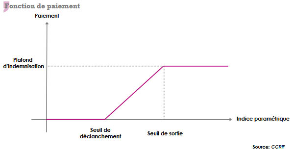 assurance indicielle paiement