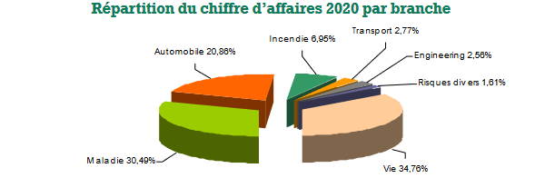 bh assurance chiffre affaires