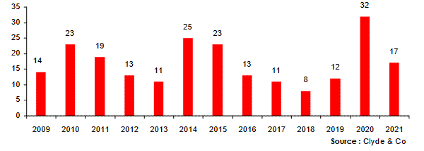 fusions-acquisitions assurance moyen-orient afrique