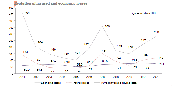 natural disasters losses