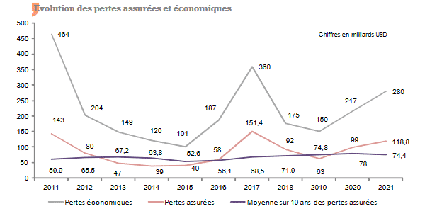 catatstrophes naturelles pertes assurees