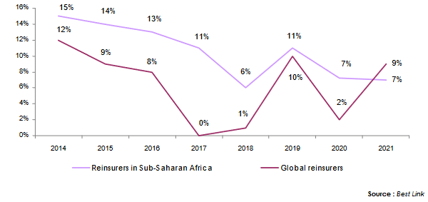 Photo Credit: Atlas Magazine reinsurance sub africa return on equity