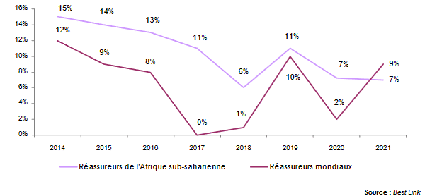 Crédit Photo: Atlas Magazine reassureurs afrique retour sur capitaux