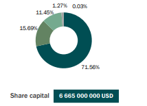 china re share capital