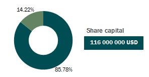 Share capital GIC-Re
