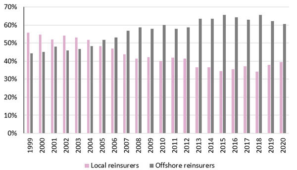 American insurers premiums ceded
