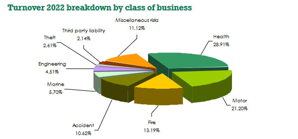 Britam General Insurance Company turnover