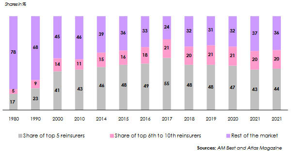 reinsurance market concentration