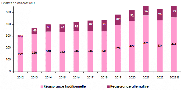 capacite reassurance