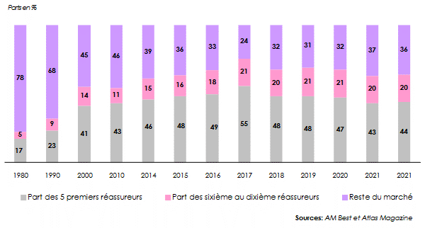 concentration marché réassurance