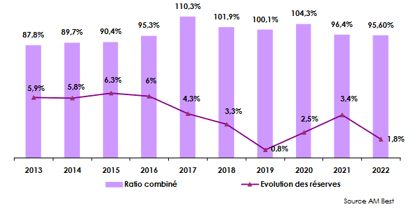 réassureurs ROE