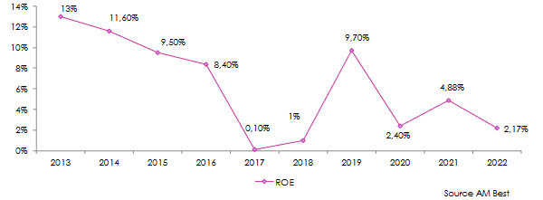 réassureurs ROE