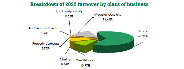 Hollard Specialist Insurance turnover