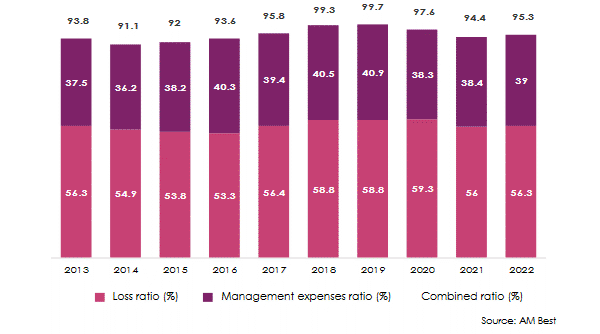 reinsurance sub-saharan africa technical ratios