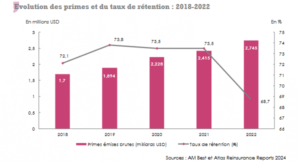 reassureurs mena primes retention