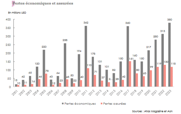 Catastrophes naturelles pertes economiques assurees