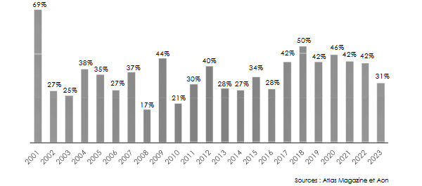Catastrophes naturelles couverture dommages assuress